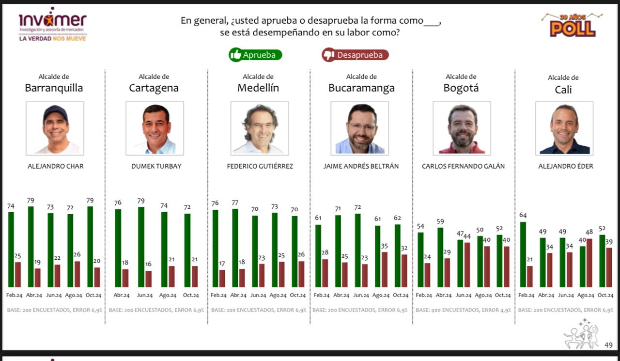 Alcalde Alejandro Char Es El De Mayor Aprobaci N En El Pa S Seg N Invamer